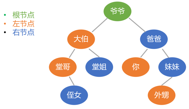 二叉树的节点-根节点-左节点-右节点