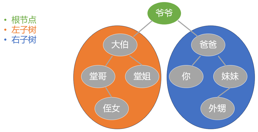 二叉树的子树-左子树-右子树