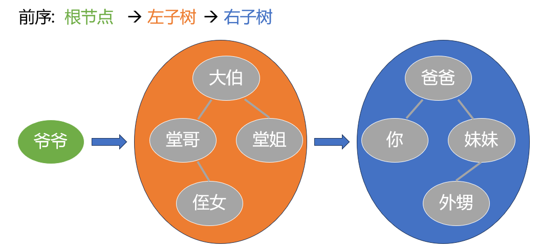 二叉树前序遍历的大方向