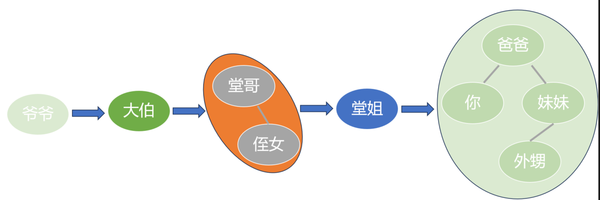 二叉树前序遍历-左子树的展开