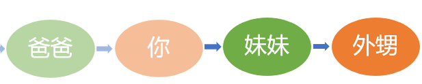 二叉树前序遍历-右子树的完全展开