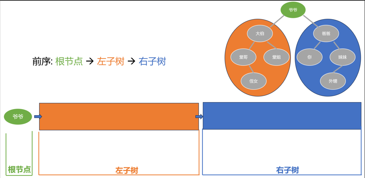 二叉树前序遍历-根级别展开