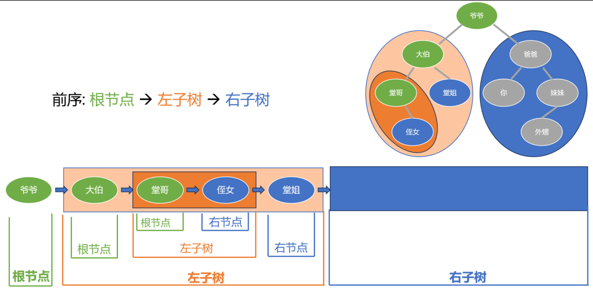 二叉树前序遍历-左子树的子树级别展开