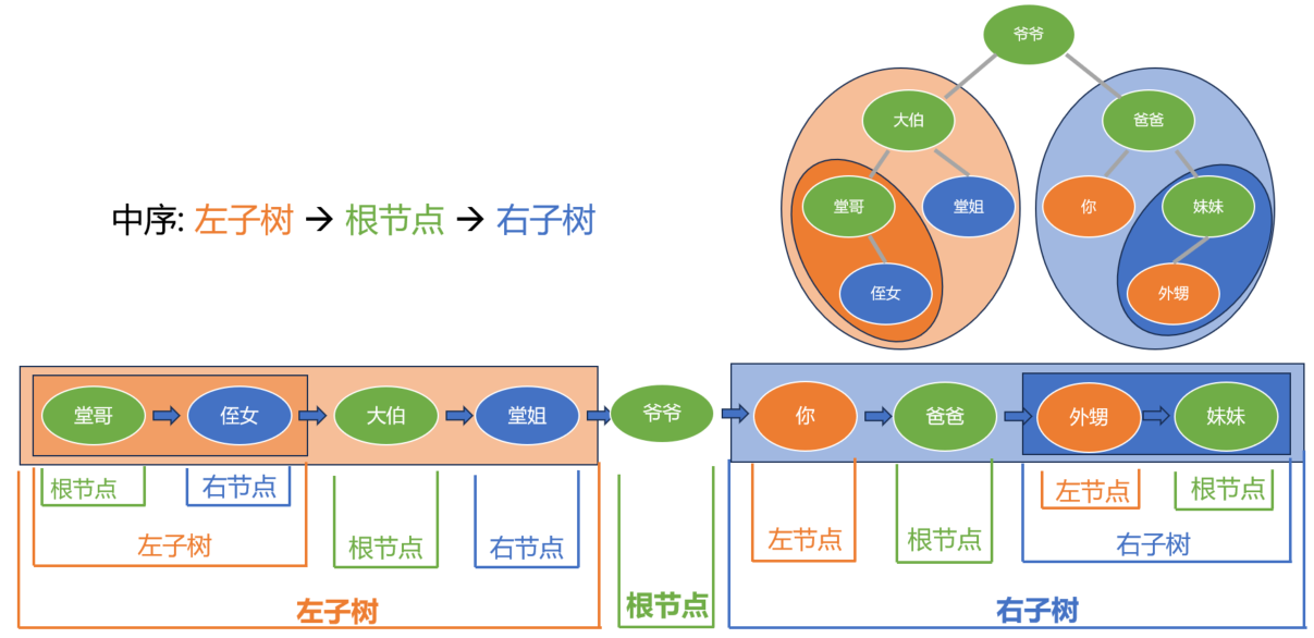 二叉树的中序遍历