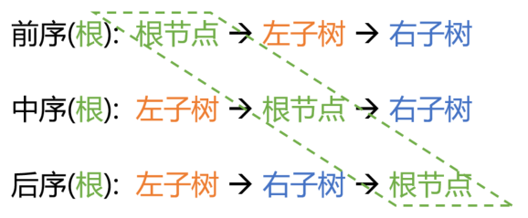 二叉树的前根, 中根和后根遍历顺序总结