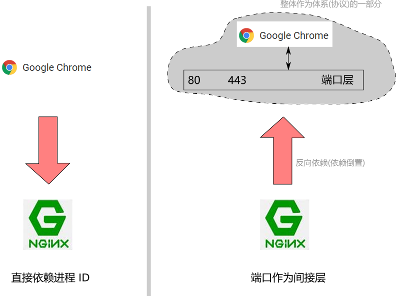 IPC port dependency reverse demo