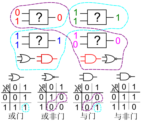 或门跟与门均能满足上图中蓝色部分的要求,而与门跟或非门都能满足图