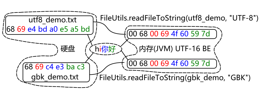 encoding from hardisk to memory