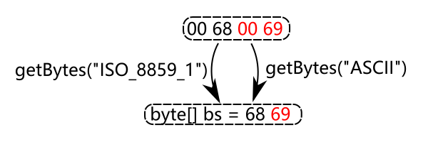 getbytes ascii and iso88591