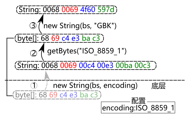 recover from wrong encoding by trick