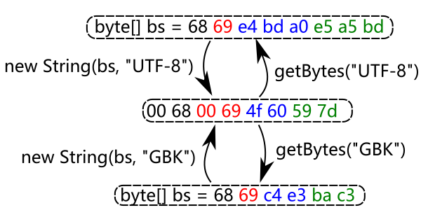 string to bytes and bytes to string